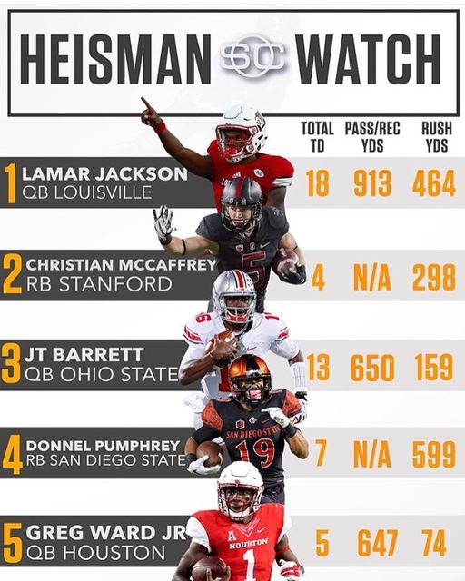 2016 Heisman Watch — Includes Pumphrey, Lamar Jackson, McCaffrey, Barrett