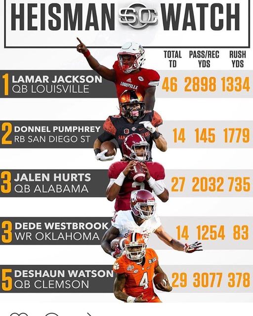 2016 Heisman Race — Pumphrey Runner-Up to Lamar Jackson